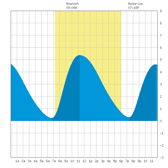 New Millford tide chart for Friday, October 22, 2021