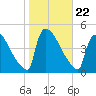 New Millford tide chart for Friday, October 22, 2021