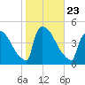 New Millford tide chart for Saturday, October 23, 2021