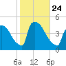 New Millford tide chart for Sunday, October 24, 2021