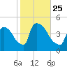 New Millford tide chart for Monday, October 25, 2021