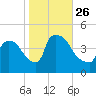 New Millford tide chart for Tuesday, October 26, 2021