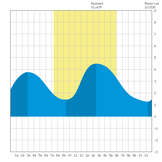 New Millford tide chart for Wednesday, October 27, 2021