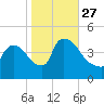 New Millford tide chart for Wednesday, October 27, 2021