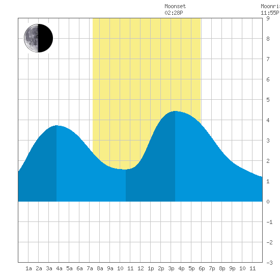 New Millford tide chart for Thursday, October 28, 2021