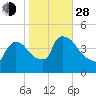 New Millford tide chart for Thursday, October 28, 2021