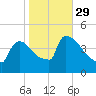 New Millford tide chart for Friday, October 29, 2021
