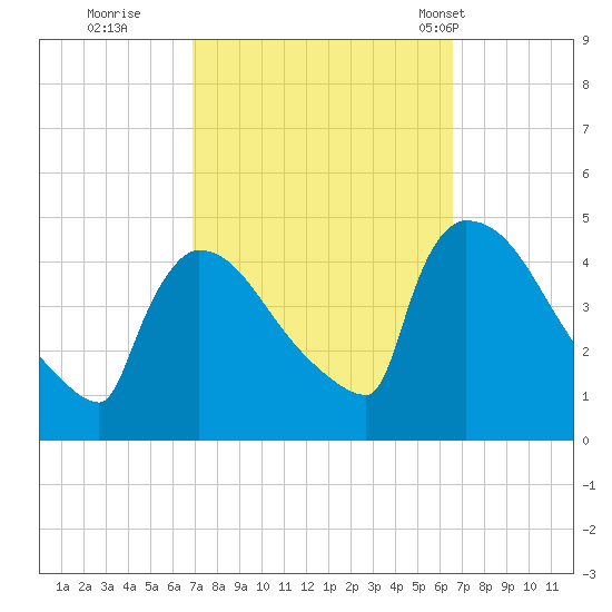 New Millford tide chart for Saturday, October 2, 2021