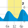 New Millford tide chart for Saturday, October 2, 2021