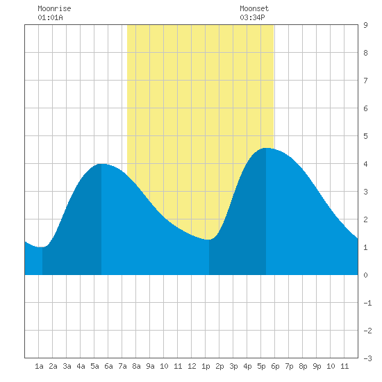 New Millford tide chart for Saturday, October 30, 2021