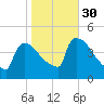 New Millford tide chart for Saturday, October 30, 2021