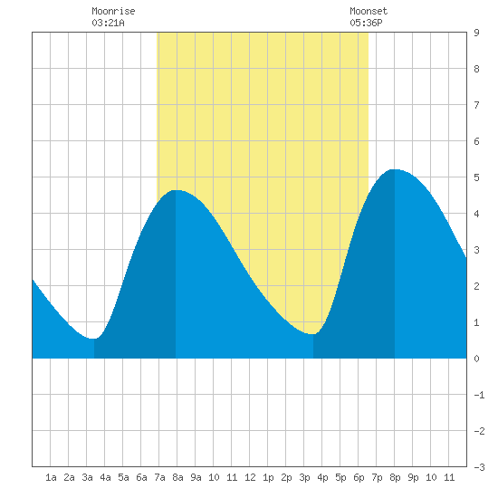 New Millford tide chart for Sunday, October 3, 2021