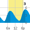 New Millford tide chart for Sunday, October 3, 2021