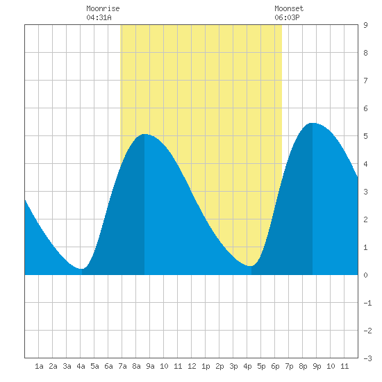 New Millford tide chart for Monday, October 4, 2021