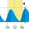 New Millford tide chart for Monday, October 4, 2021