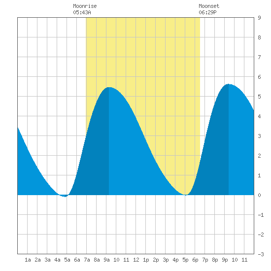 New Millford tide chart for Tuesday, October 5, 2021