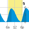 New Millford tide chart for Tuesday, October 5, 2021