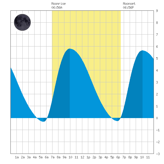 New Millford tide chart for Wednesday, October 6, 2021