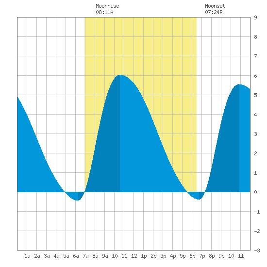 New Millford tide chart for Thursday, October 7, 2021