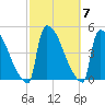 New Millford tide chart for Thursday, October 7, 2021