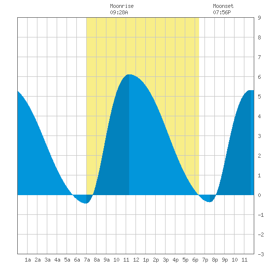 New Millford tide chart for Friday, October 8, 2021