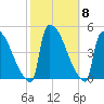 New Millford tide chart for Friday, October 8, 2021