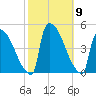 New Millford tide chart for Saturday, October 9, 2021