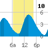 New Millford tide chart for Wednesday, November 10, 2021