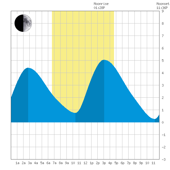 New Millford tide chart for Thursday, November 11, 2021