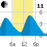 New Millford tide chart for Thursday, November 11, 2021