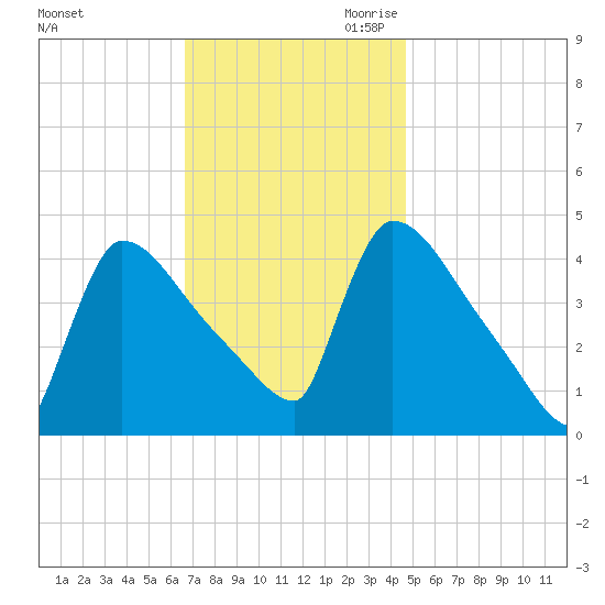 New Millford tide chart for Friday, November 12, 2021