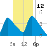 New Millford tide chart for Friday, November 12, 2021