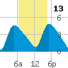 New Millford tide chart for Saturday, November 13, 2021