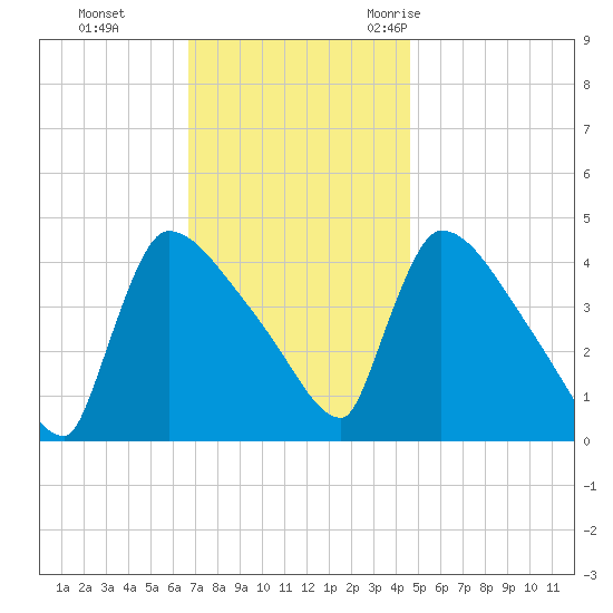 New Millford tide chart for Sunday, November 14, 2021