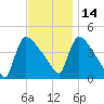New Millford tide chart for Sunday, November 14, 2021