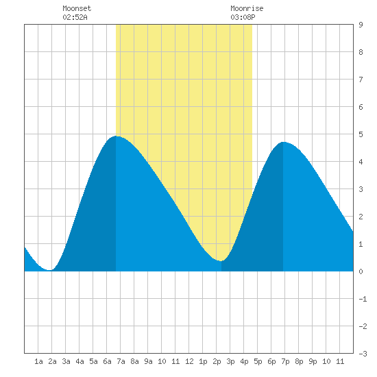 New Millford tide chart for Monday, November 15, 2021