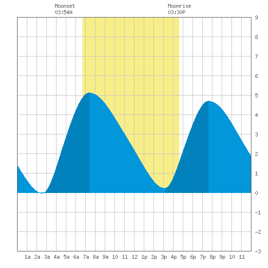 New Millford tide chart for Tuesday, November 16, 2021