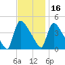New Millford tide chart for Tuesday, November 16, 2021