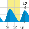 New Millford tide chart for Wednesday, November 17, 2021