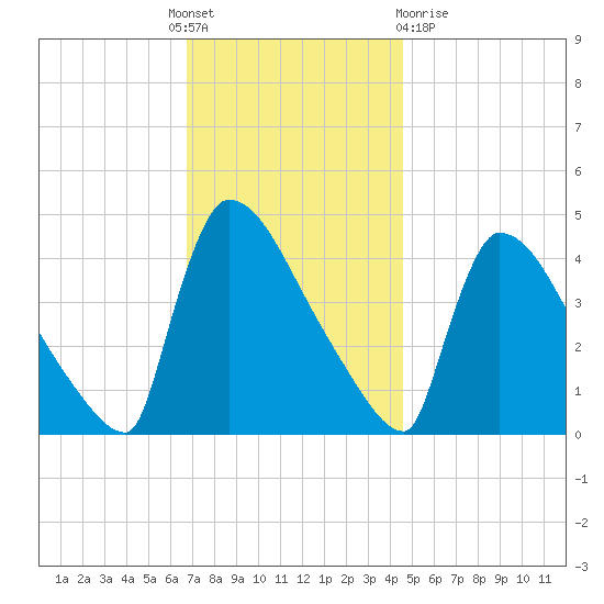 New Millford tide chart for Thursday, November 18, 2021
