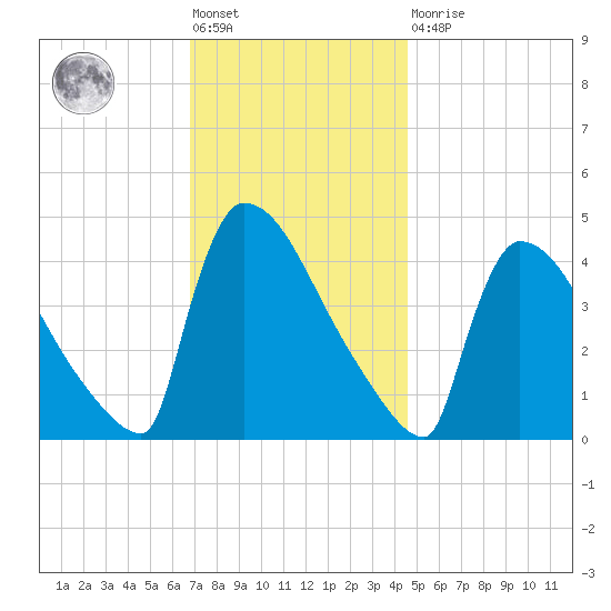 New Millford tide chart for Friday, November 19, 2021