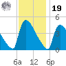 New Millford tide chart for Friday, November 19, 2021