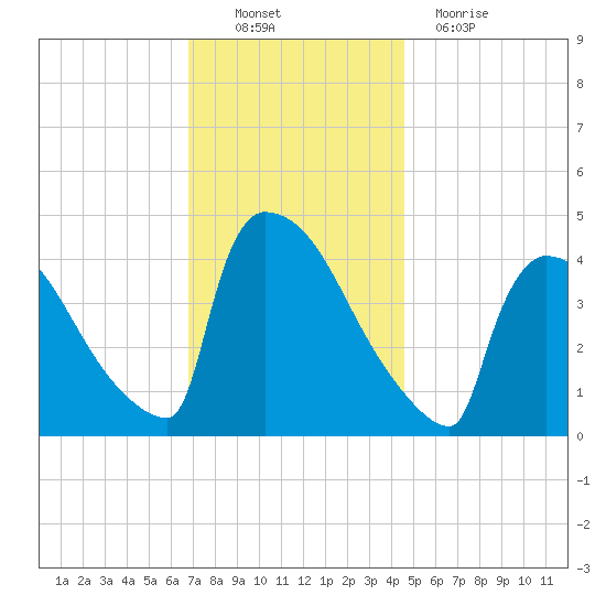 New Millford tide chart for Sunday, November 21, 2021