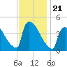 New Millford tide chart for Sunday, November 21, 2021