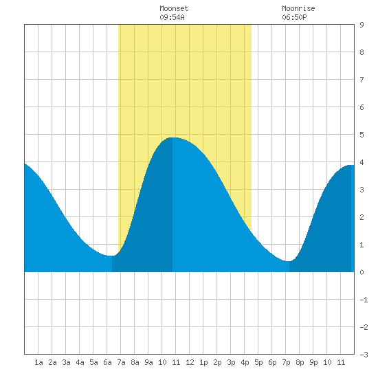 New Millford tide chart for Monday, November 22, 2021