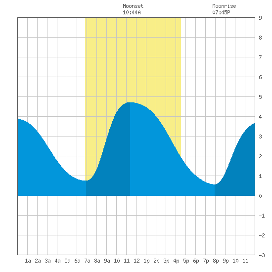 New Millford tide chart for Tuesday, November 23, 2021