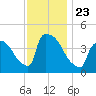 New Millford tide chart for Tuesday, November 23, 2021