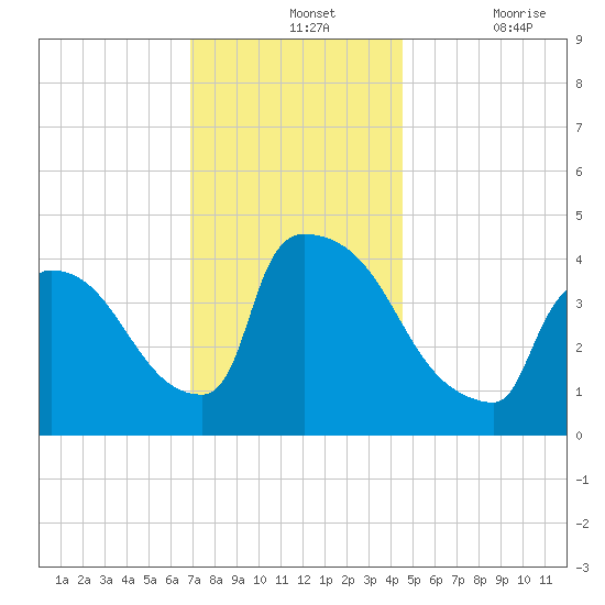 New Millford tide chart for Wednesday, November 24, 2021