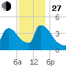 New Millford tide chart for Saturday, November 27, 2021