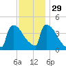 New Millford tide chart for Monday, November 29, 2021